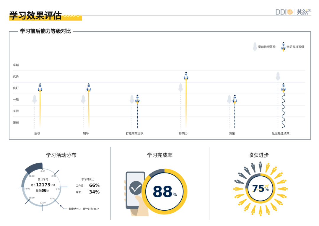 DDI英跃学习报告示例