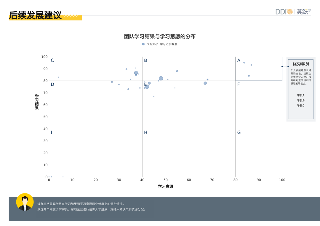 DDI英跃学习报告示例