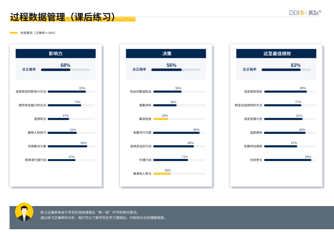 DDI英跃学习报告示例