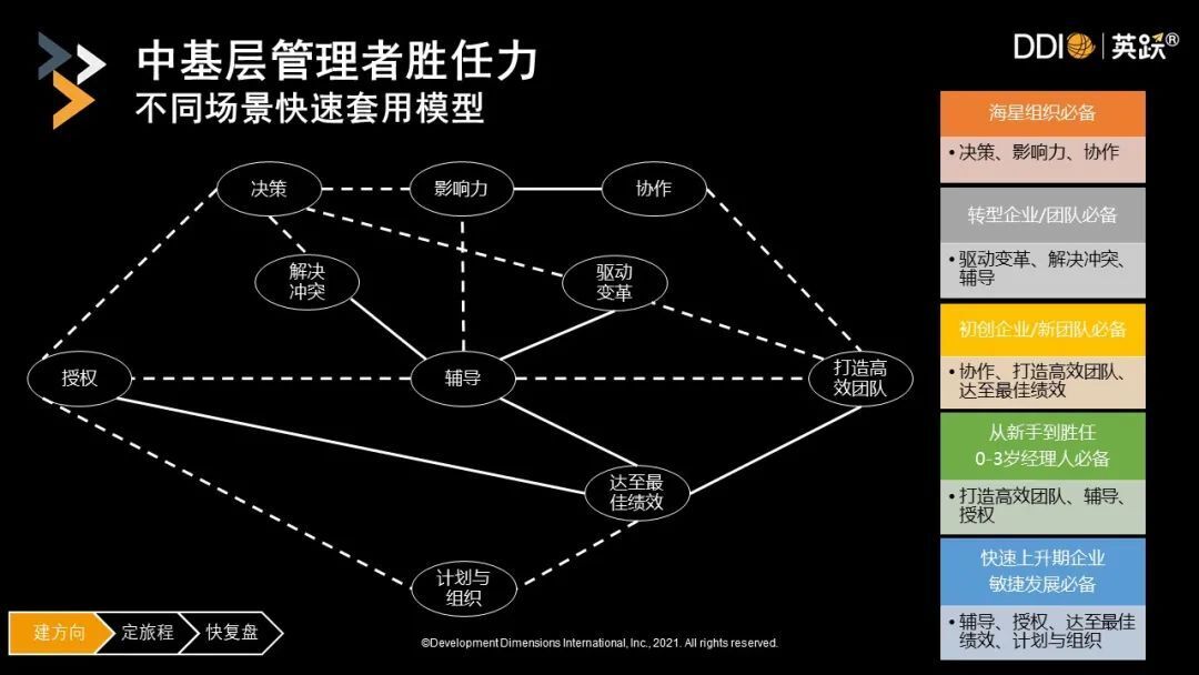 中基层管理者胜任力模型